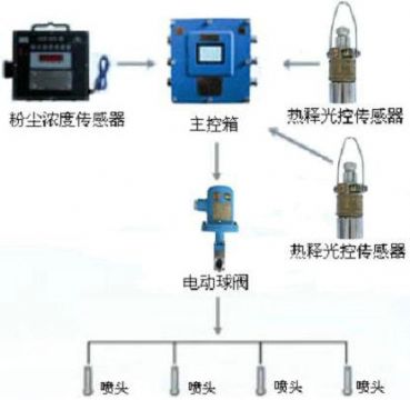 點擊查看詳細信息<br>標題：測塵自動噴霧裝置 粉塵超限自動噴霧裝置 閱讀次數(shù)：2683