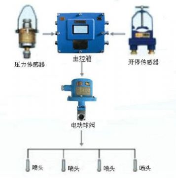 點擊查看詳細信息<br>標題：采煤隨機水電聯(lián)動噴霧裝置 水電閉鎖噴霧裝置 煤機外噴霧裝置 閱讀次數(shù)：2972